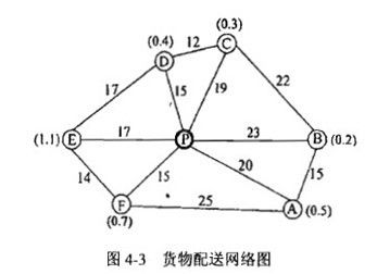 某電子商務(wù)公司經(jīng)營辦公用品,其配送中心負(fù)責(zé)向用戶送貨,某日有6個用戶訂貨并要求送貨 配送中心p和各用戶 a b c d e f 的位置 各用戶的訂貨量,以及與配送中心的直線距離如圖